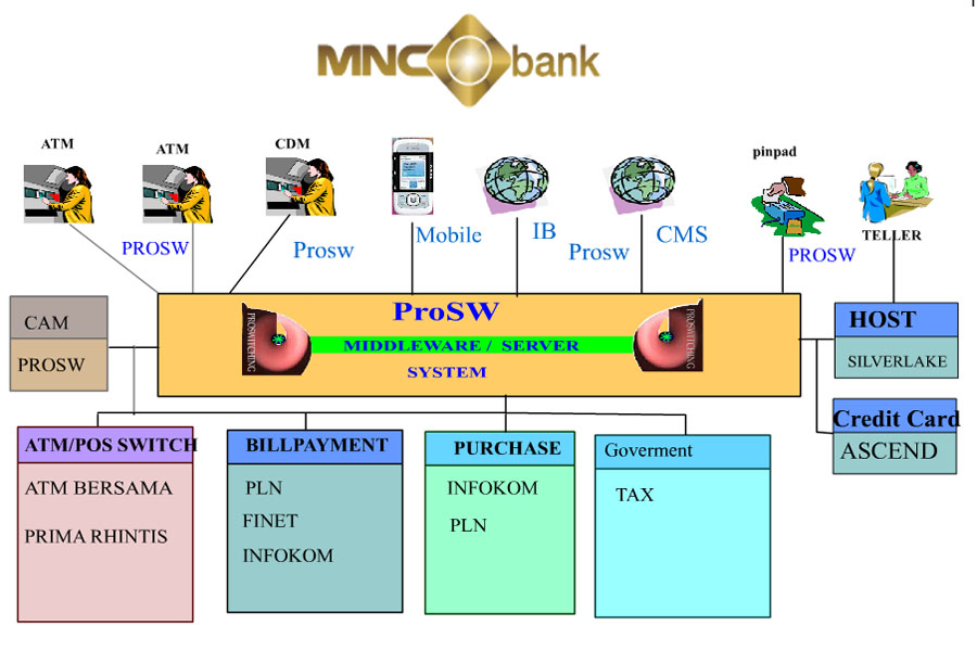 BANK MNC