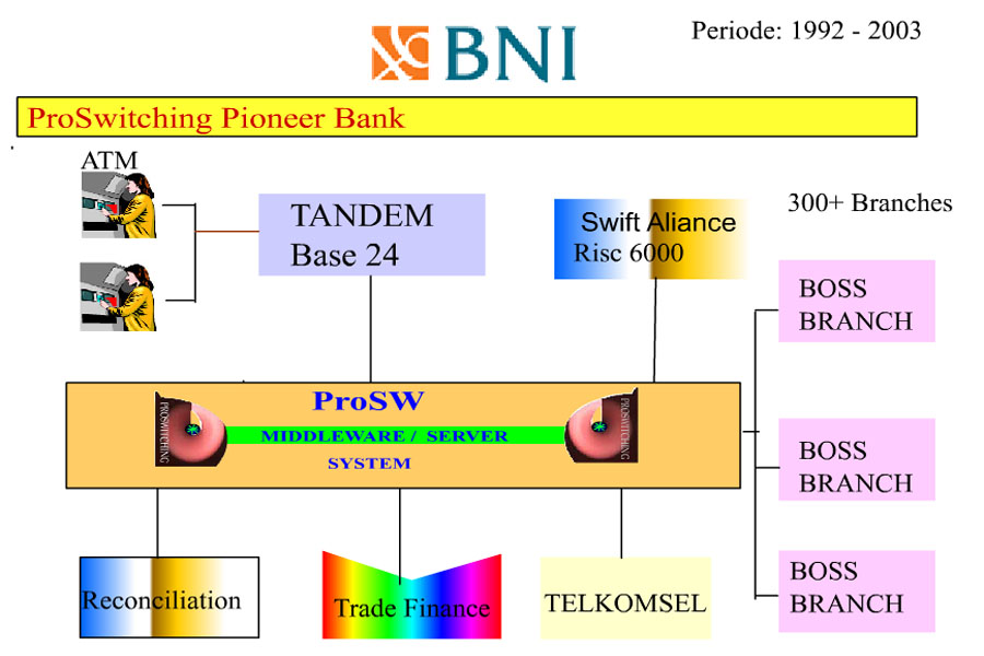 BNI