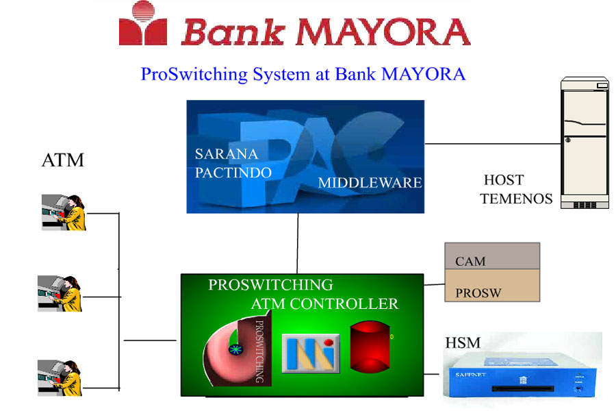 BANK MAYORA