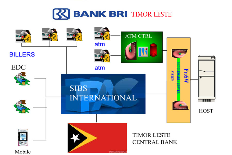 BRI TIMOR LESTE